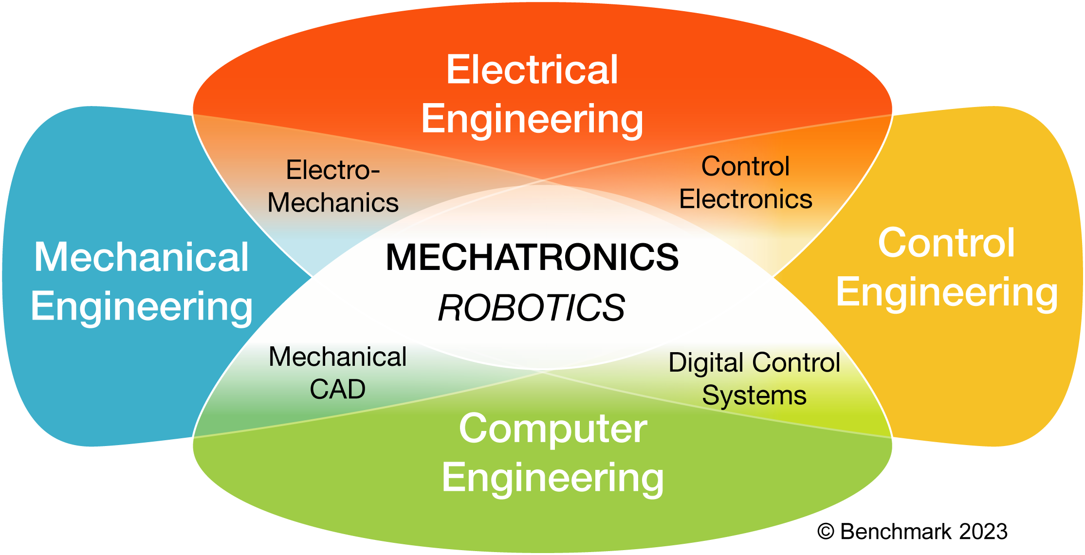 Mechatronics Venn Diagram